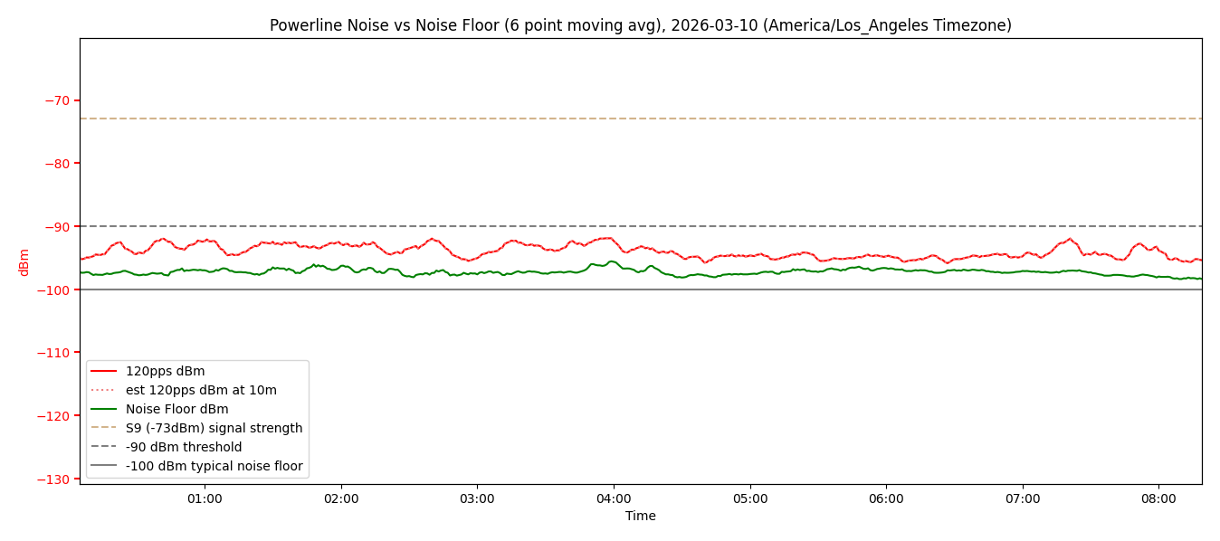 Noise plot at 10 March 2026 06:28:00 PDT (-0700)