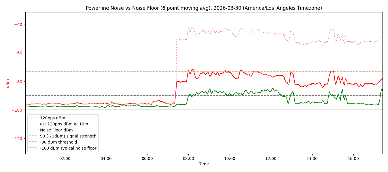 Noise plot at 30 March 2026 15:29:00 PDT (-0700)