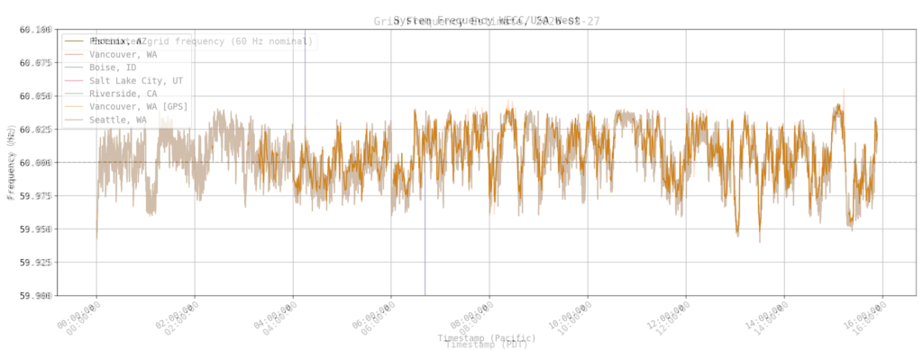 The N6OL Powerline QRM chart overlaid directly on top of the KestrelGrid.com chart showing the tight correlation between the two independent sets of measurements.