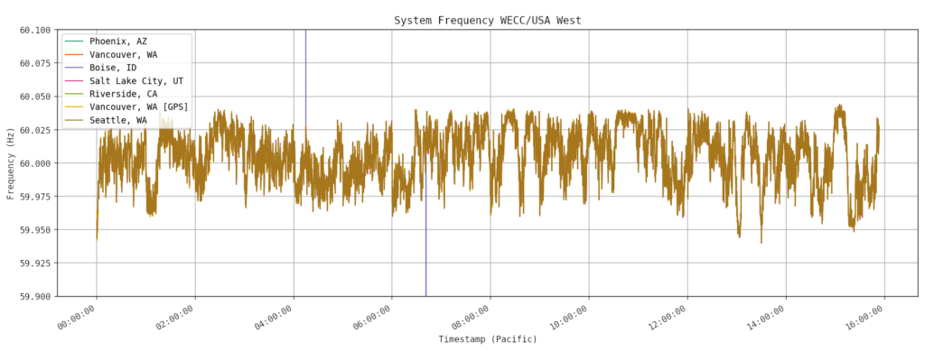 A graph showing powerline frequency fluctuations throughout the day as recorded by KestrelGrid.com.