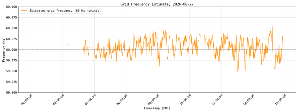 A graph showing powerline frequency fluctuations throughout the day as recorded by the N6OL Powerline QRM Monitor.